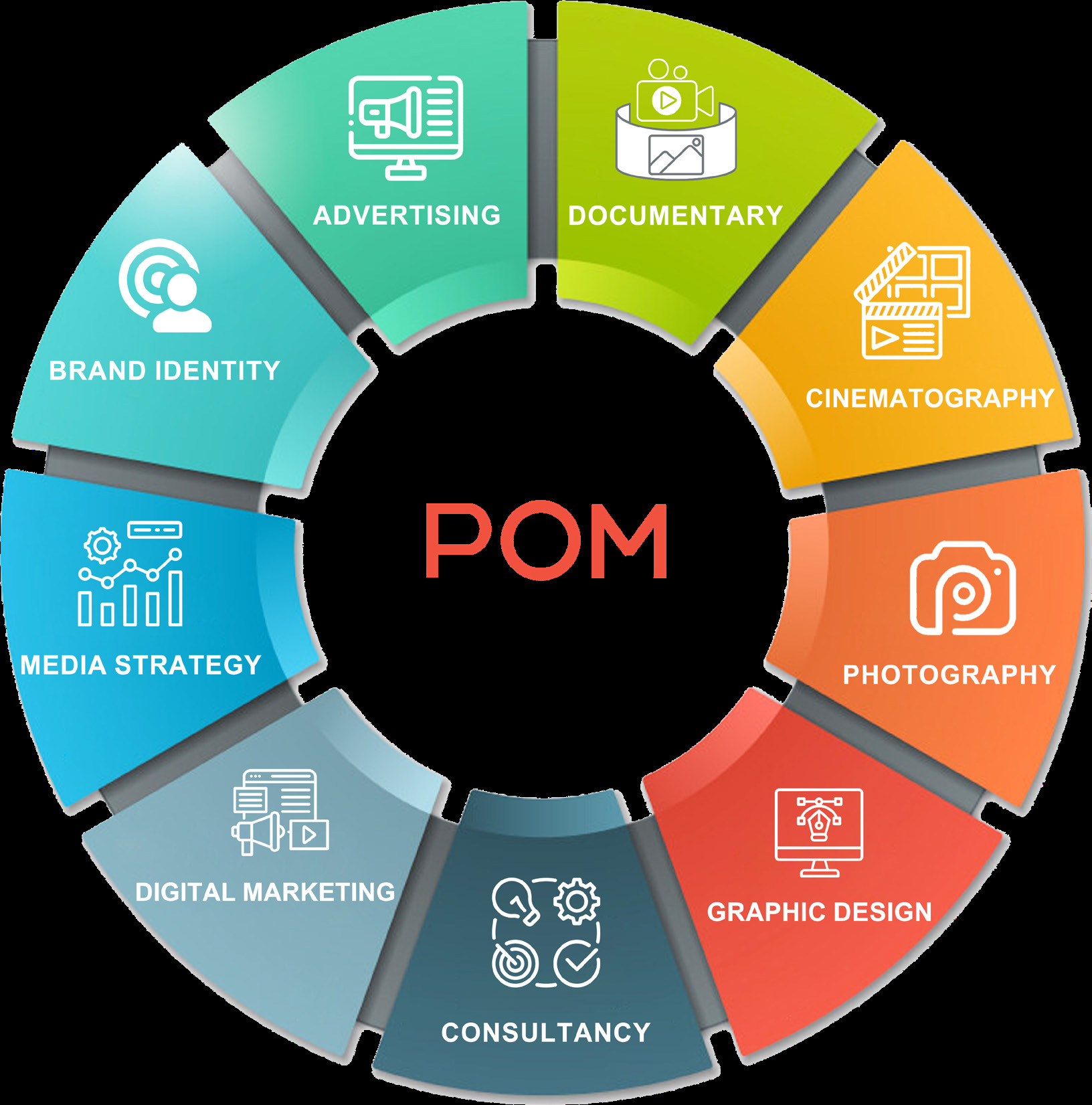POM services
